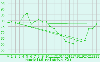 Courbe de l'humidit relative pour Sallanches (74)
