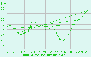 Courbe de l'humidit relative pour Ste (34)