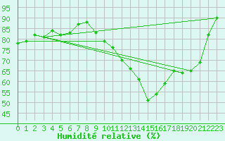 Courbe de l'humidit relative pour Villarzel (Sw)