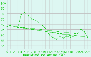 Courbe de l'humidit relative pour Lige Bierset (Be)