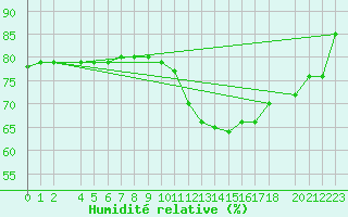 Courbe de l'humidit relative pour Point Salines Airport