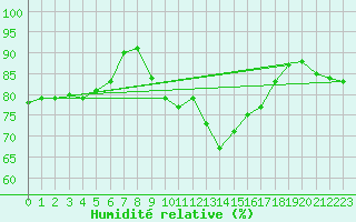 Courbe de l'humidit relative pour Bruxelles (Be)
