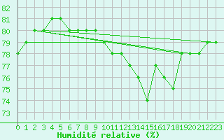 Courbe de l'humidit relative pour Saint-Vrand (69)