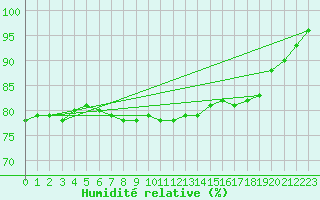 Courbe de l'humidit relative pour Kajaani Petaisenniska