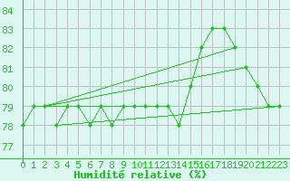 Courbe de l'humidit relative pour L'Huisserie (53)