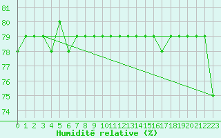 Courbe de l'humidit relative pour Alto de Los Leones