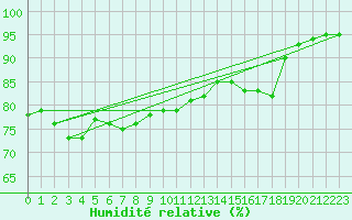 Courbe de l'humidit relative pour Skagen