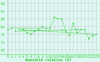 Courbe de l'humidit relative pour Mazinghem (62)