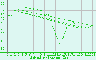 Courbe de l'humidit relative pour Jan (Esp)