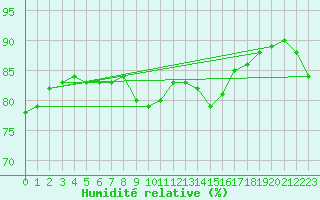 Courbe de l'humidit relative pour gletons (19)