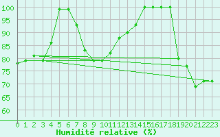 Courbe de l'humidit relative pour Simplon-Dorf