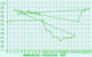 Courbe de l'humidit relative pour Finner