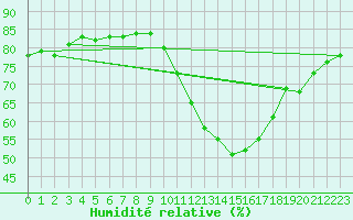 Courbe de l'humidit relative pour Rochefort Saint-Agnant (17)