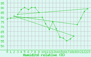 Courbe de l'humidit relative pour Lille (59)
