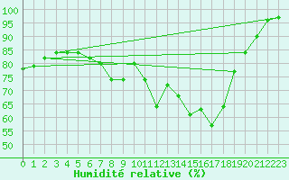 Courbe de l'humidit relative pour Klitzschen bei Torga