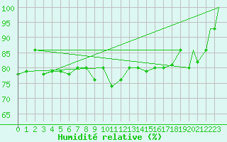 Courbe de l'humidit relative pour Kars