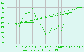 Courbe de l'humidit relative pour Biscarrosse (40)