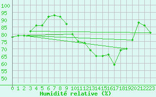 Courbe de l'humidit relative pour Chteau-Chinon (58)