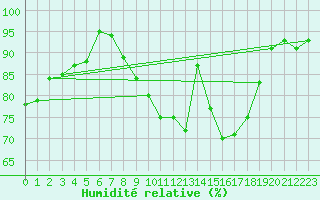 Courbe de l'humidit relative pour Albert-Bray (80)