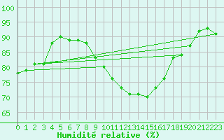 Courbe de l'humidit relative pour Toulouse-Blagnac (31)