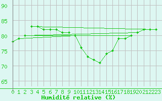 Courbe de l'humidit relative pour Manlleu (Esp)