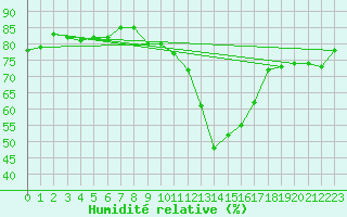 Courbe de l'humidit relative pour Villardeciervos