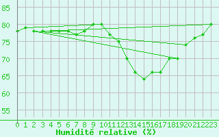 Courbe de l'humidit relative pour Charleroi (Be)