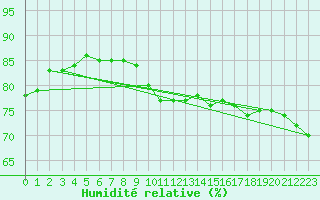 Courbe de l'humidit relative pour Manston (UK)