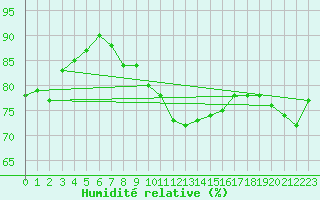 Courbe de l'humidit relative pour Dieppe (76)