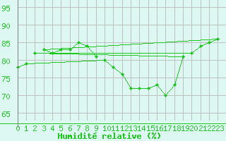 Courbe de l'humidit relative pour Fains-Veel (55)