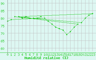 Courbe de l'humidit relative pour Pointe du Plomb (17)