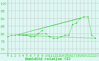 Courbe de l'humidit relative pour Charleville-Mzires (08)