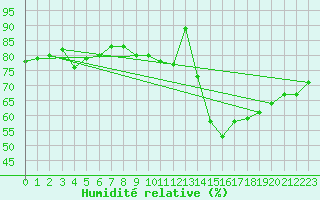 Courbe de l'humidit relative pour Beauvais (60)