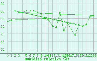 Courbe de l'humidit relative pour Dundrennan