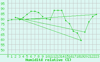 Courbe de l'humidit relative pour Cerisiers (89)