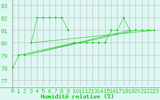 Courbe de l'humidit relative pour Kittila Kk