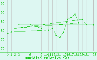 Courbe de l'humidit relative pour Melle (Be)