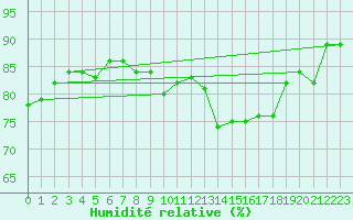 Courbe de l'humidit relative pour Manschnow