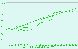 Courbe de l'humidit relative pour Ile d'Yeu - Saint-Sauveur (85)