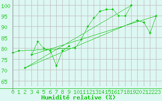 Courbe de l'humidit relative pour Plaffeien-Oberschrot