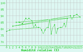 Courbe de l'humidit relative pour Blackpool Airport