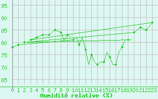 Courbe de l'humidit relative pour Shoream (UK)