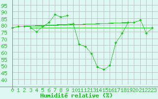 Courbe de l'humidit relative pour Rochegude (26)