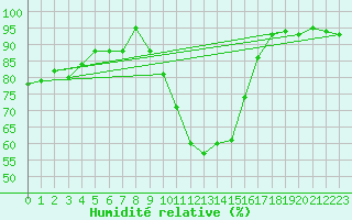 Courbe de l'humidit relative pour La Chapelle-Montreuil (86)