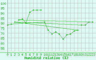 Courbe de l'humidit relative pour Gurande (44)