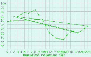 Courbe de l'humidit relative pour Verngues - Hameau de Cazan (13)