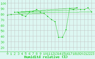 Courbe de l'humidit relative pour Bordes (64)