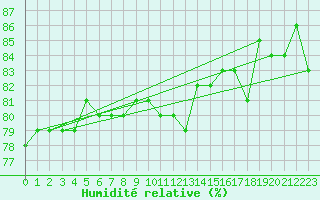 Courbe de l'humidit relative pour Mora