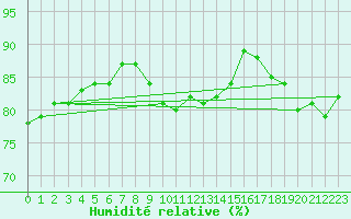 Courbe de l'humidit relative pour Putbus