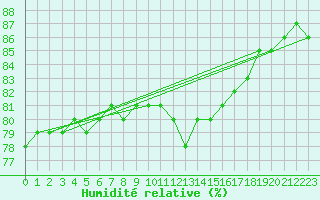 Courbe de l'humidit relative pour Rostherne No 2